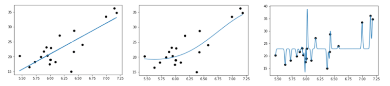 5d376e9617504be953075d8f_5b561631fe534b7bc8ec3ed7_overfitting 5d376e9617504be953075d8f_5b561631fe534b7bc8ec3ed7_overfitting