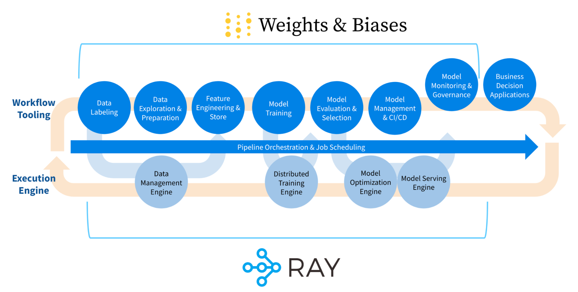 How Weights & Biases and Ray work together