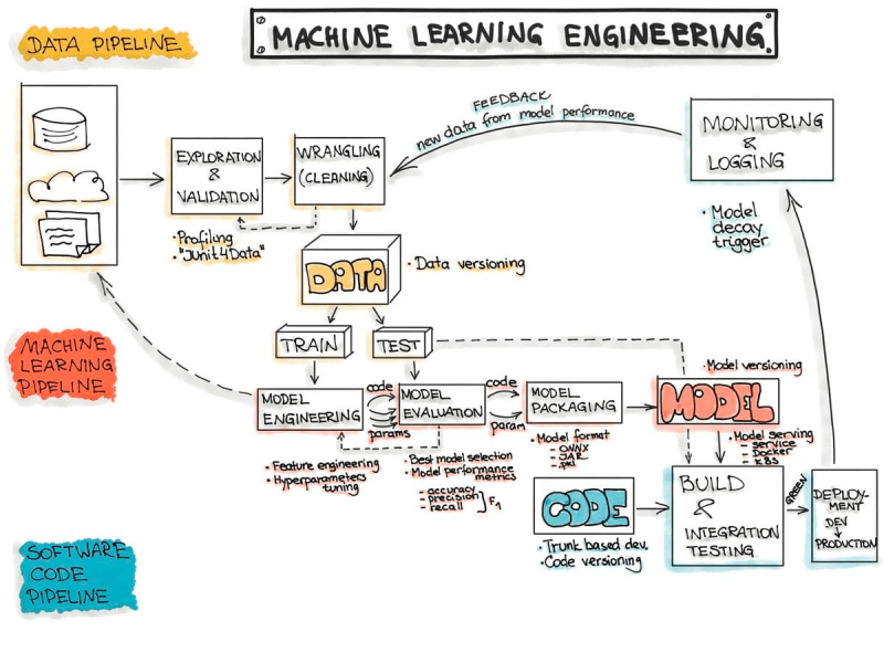 ML Data Pipeline