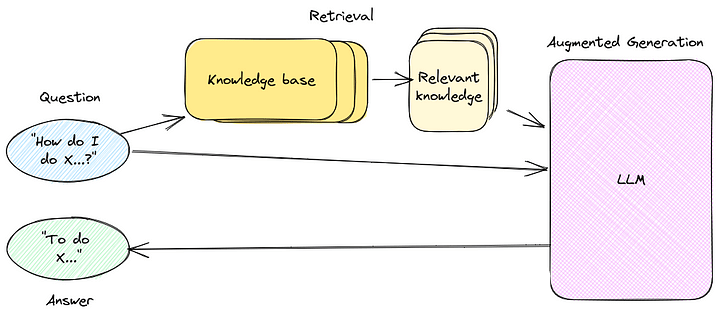 RAG techniques: From naive to advanced - Weights & Biases