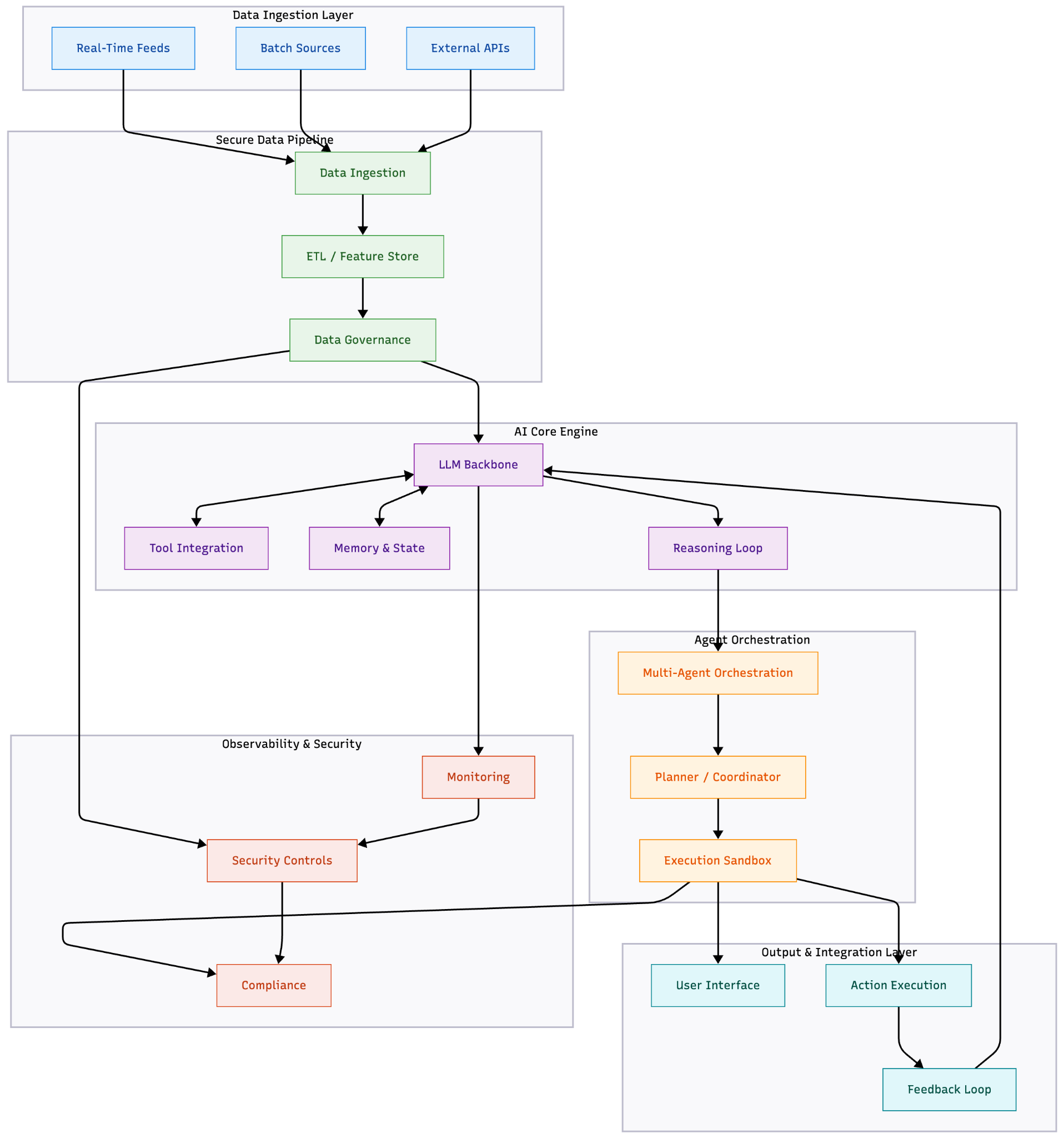 Technical Architecture of Finance AI Agents