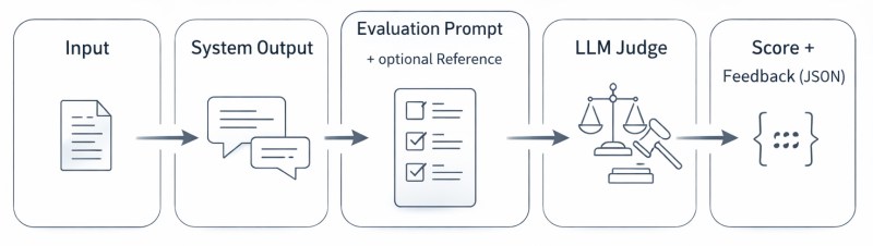 2) Pipeline diagram: “input → output → prompt → judge → score”