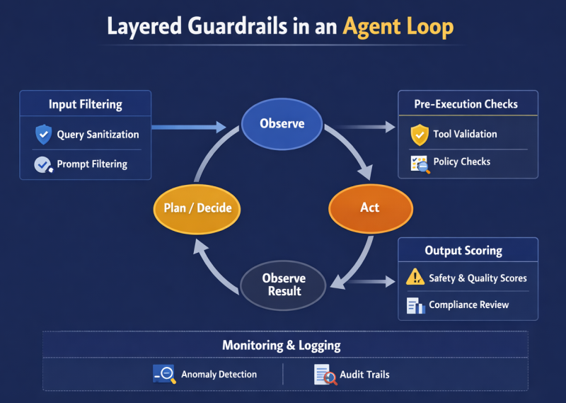 Guardrails in an AI agent loop