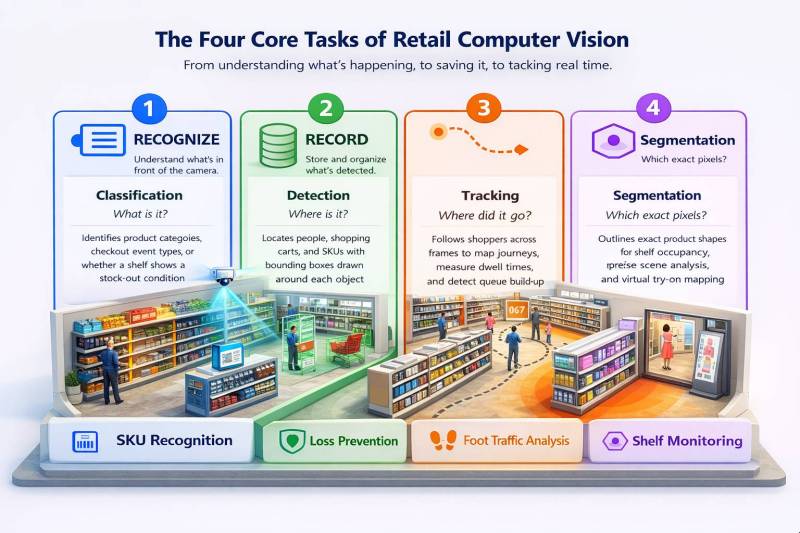 Figure 1. Classification, detection, tracking, and segmentation are the core tasks behind retail computer vision.